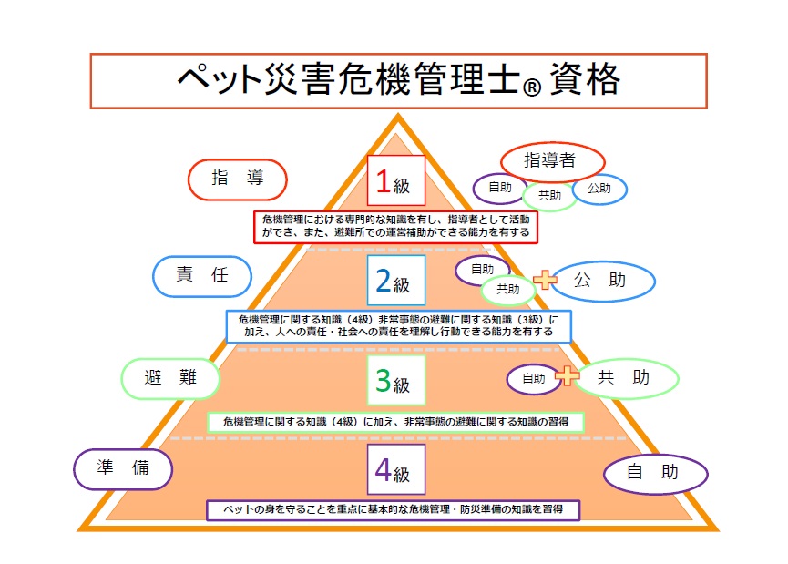 第13回ペット災害危機管理士（R）２級通学認定講座